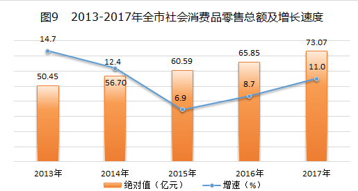 中衛市2017年國民經濟和社會發展統計公報——針紡織品銷售篇