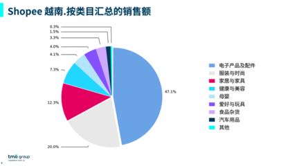 2024年?yáng)|南亞電商市場(chǎng)洞察 家用電器零配件銷(xiāo)售數(shù)據(jù)與增長(zhǎng)趨勢(shì)