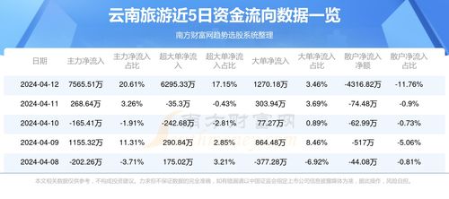 4月12日云南旅游資金流向解析 旅游業(yè)務(wù)景氣度或成關(guān)鍵變量