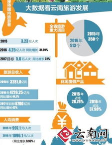 云南定下2017年旅游發(fā)展新目標(biāo) 收入要突破6700億元